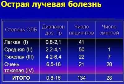 Степени лучевой болезни