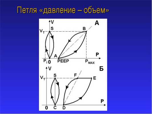 Петля «давление-объем» — графический образ насосной функции сердца.