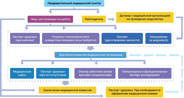 Рисунок 2 – Схема проведения периодических медосмотров