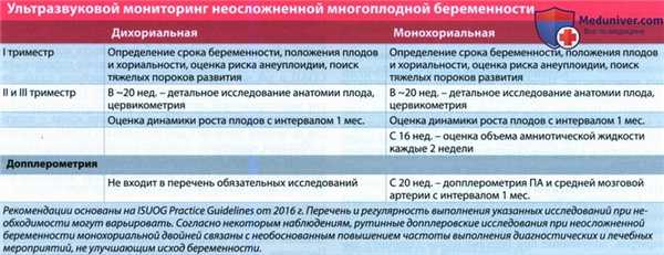 Рекомендации по диагностике многоплодной беременности