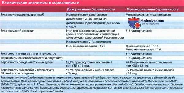 Рекомендации по диагностике многоплодной беременности