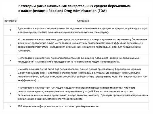 Категории риска для беременных по FDA