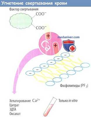 Угнетение свертывания крови