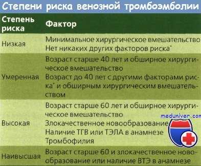 Степени риска венозной тромбоэмболии