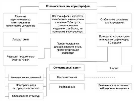 Лечение ишемического колита