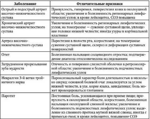 Отличия артрита ВЧНС от других заболеваний