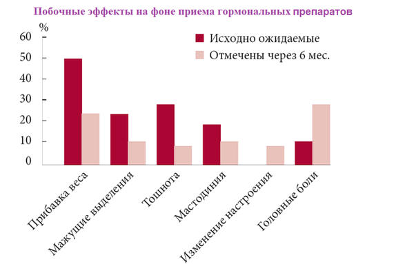 Побочные эффекты гормональных препаратов