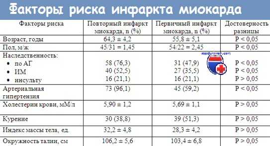 инфаркт миокарда