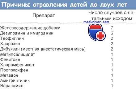 Причины отравления детей