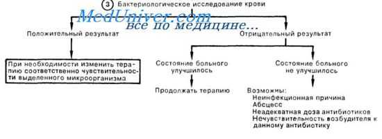 Неотложная помощь при сепсисе