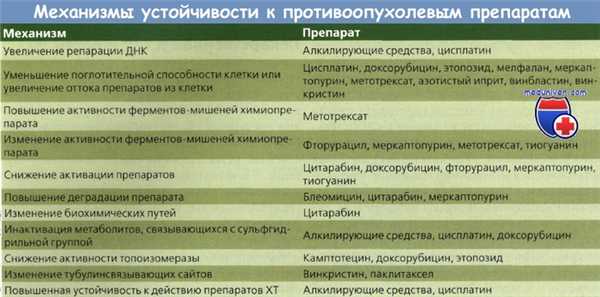 Механизмы устойчивости к противоопухолевым препаратам