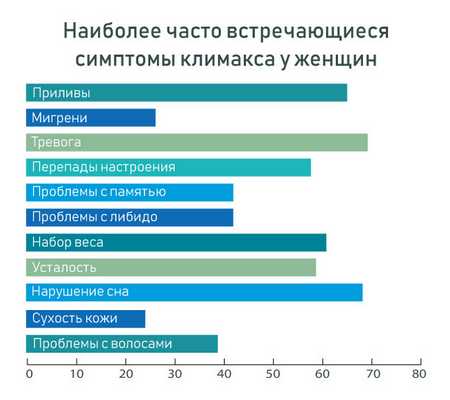 Симптомы при климаксе