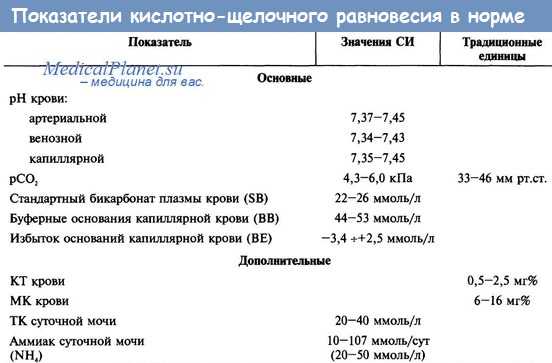 Показатели кислотно-щелочного равновесия (КЩР) в норме