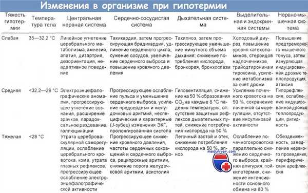 Изменения в организме при гипотермии