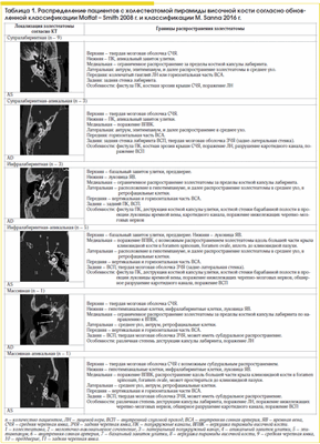 Таблица 1. Распределение пациентов с холестеатомой пирамиды височной кости согласно обновленной классификации Moffat - Smith 2008 г. и классификации M. Sanna 2016 г.