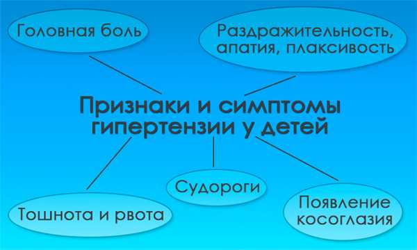 Симптомы гипертензии