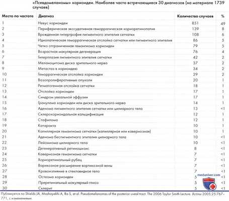 Неопухолевые болезни симулирующие меланому заднего отдела сосудистой оболочки глаза