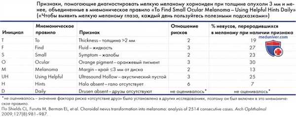 Меланома цилиарного тела и хориоидеи