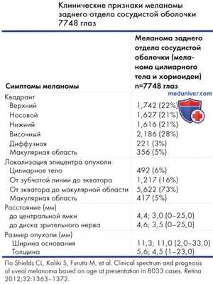 Меланома цилиарного тела и хориоидеи