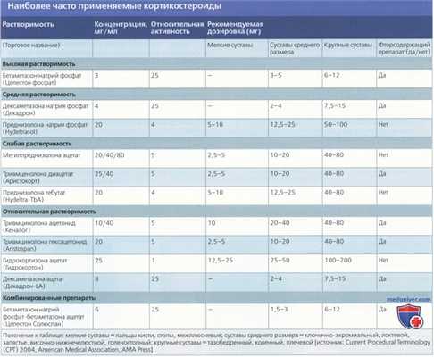 Показания, противопоказания, методика инъекции лекарств в сустав