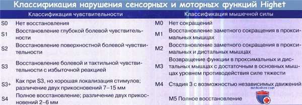 Повреждение нерва