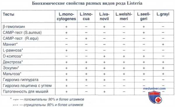 Биохимические свойства листерий