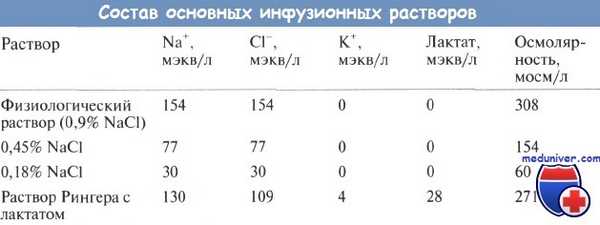 Состав инфузионных растворов