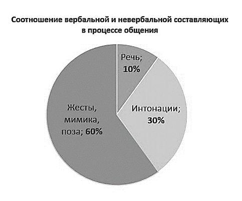 Графика. Соотношение вербальной и невербальной составляющих.