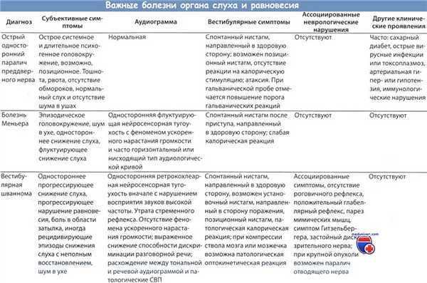 Важные болезни уха и органа равновесия