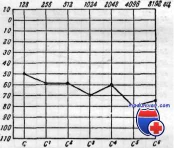 болезнь меньера