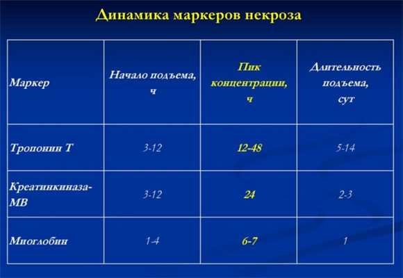 Динамика маркеров некроза