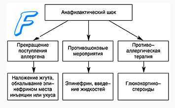 шок анафилактический у ребенка