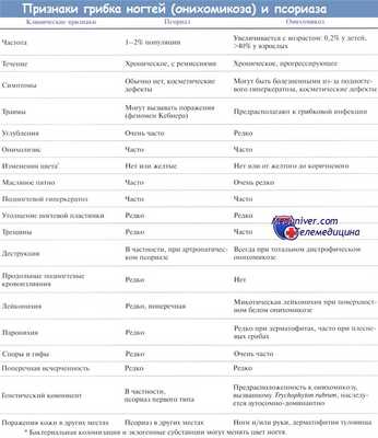 Признаки грибка ногтей (онихомикоза) и псориаза