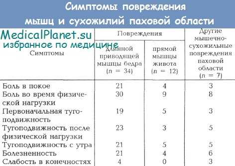 Симптомы повреждения мышц и сухожилий паховой области