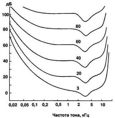 Кривые равной громкости (международный стандарт)