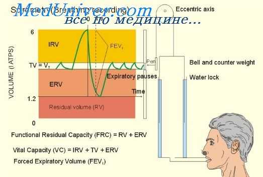 выключение легких