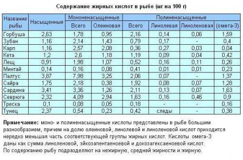 Содержание жирных кислот в рыбе