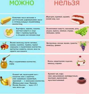 Запретные и разрешенные продукты при гастрите желудка