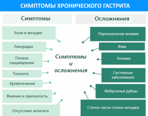 Преобладающие симптомы при хроническом гастрите