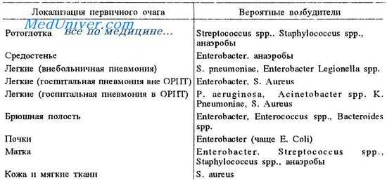 возбудители сепсиса