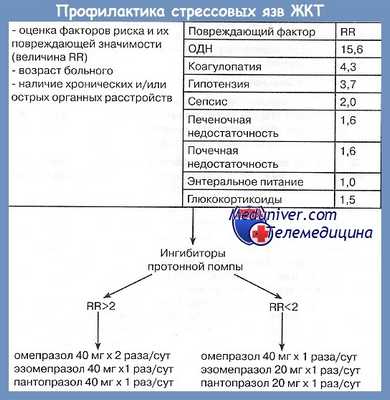 схема профилактики стрессовых язв ЖКТ
