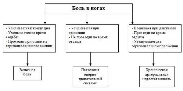 Хронические заболевания вен нижних конечностей как причина боли в ногах