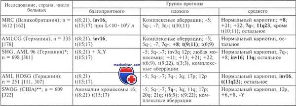 прогноз при остром миелоидном лейкозе