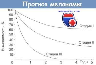 Прогноз меланомы