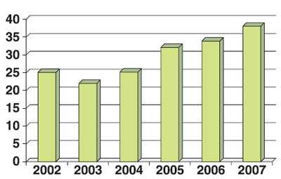 Выявляемость ВПР в I триместре беременности (в %)