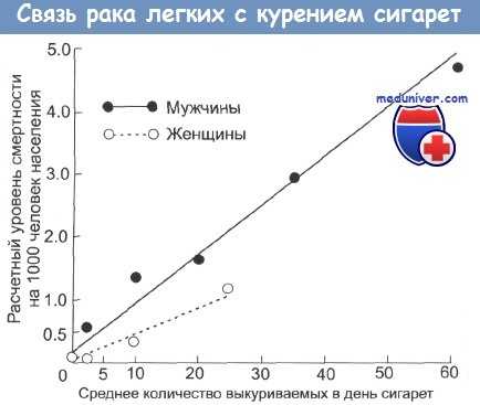 Рак легких и курение сигарет