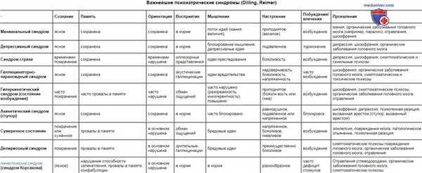 Важнейшие психиатрические синдромы