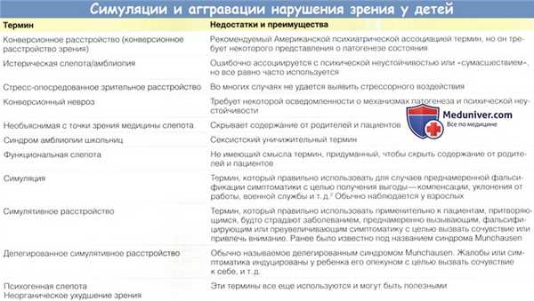 Симуляции и аггравации нарушения зрения у детей