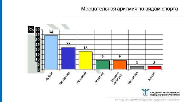 Мерцательная аритмия по видам спорта