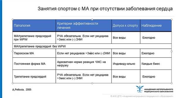 Занятия спортом с мерцательной аритмией
